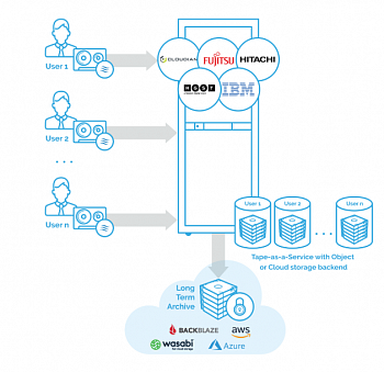 StarWind Virtual Tape Library (VTL) картинка №15492