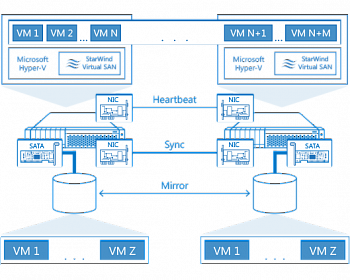 StarWind Virtual SAN for Hyper-V картинка №15470