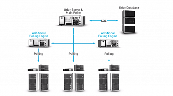 SolarWinds Orion Scalability Engines картинка №12509