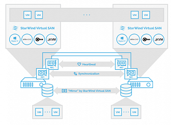 StarWind Virtual SAN for Hyper-V картинка №15471