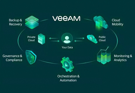 Новый Veeam Backup & Replication V11: возможности по защите и восстановлению данных